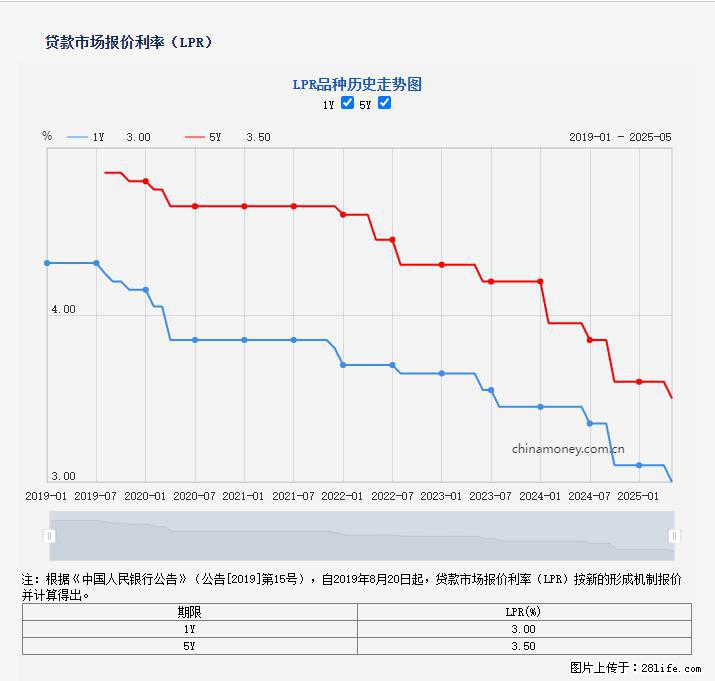 重磅！降息！桂林房贷利率3.0% - 图木舒克生活资讯 - 图木舒克28生活网 tmsk.28life.net